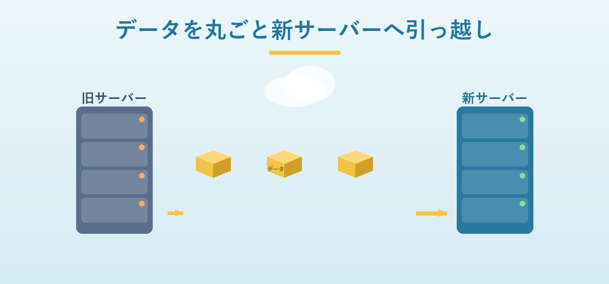 WordPressのデータを旧サーバーから新サーバーへ引っ越すイメージの図解