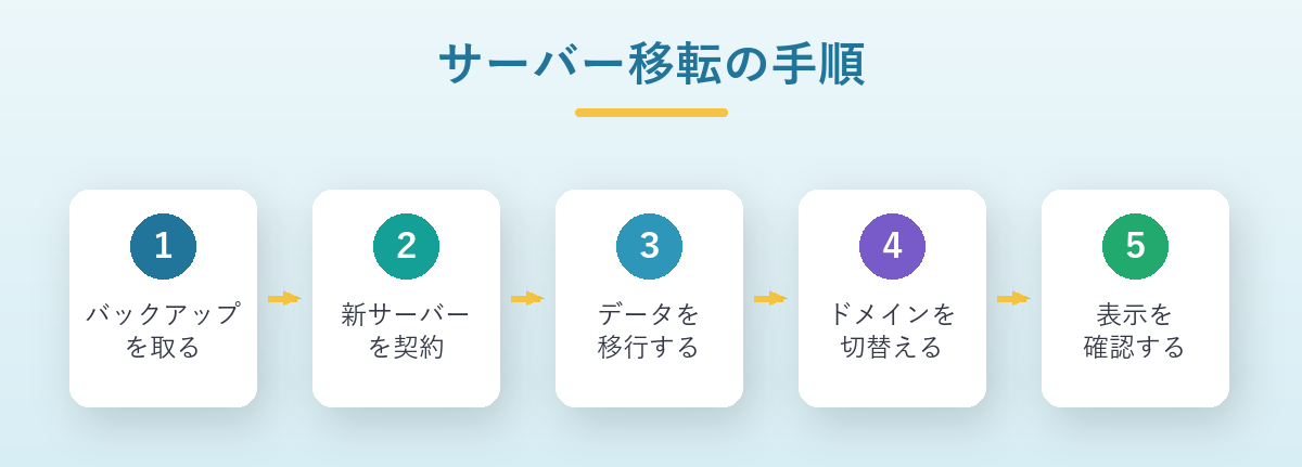 サーバー移転の手順の図解。バックアップ・新サーバー契約・データ移行・ドメイン切替・表示確認