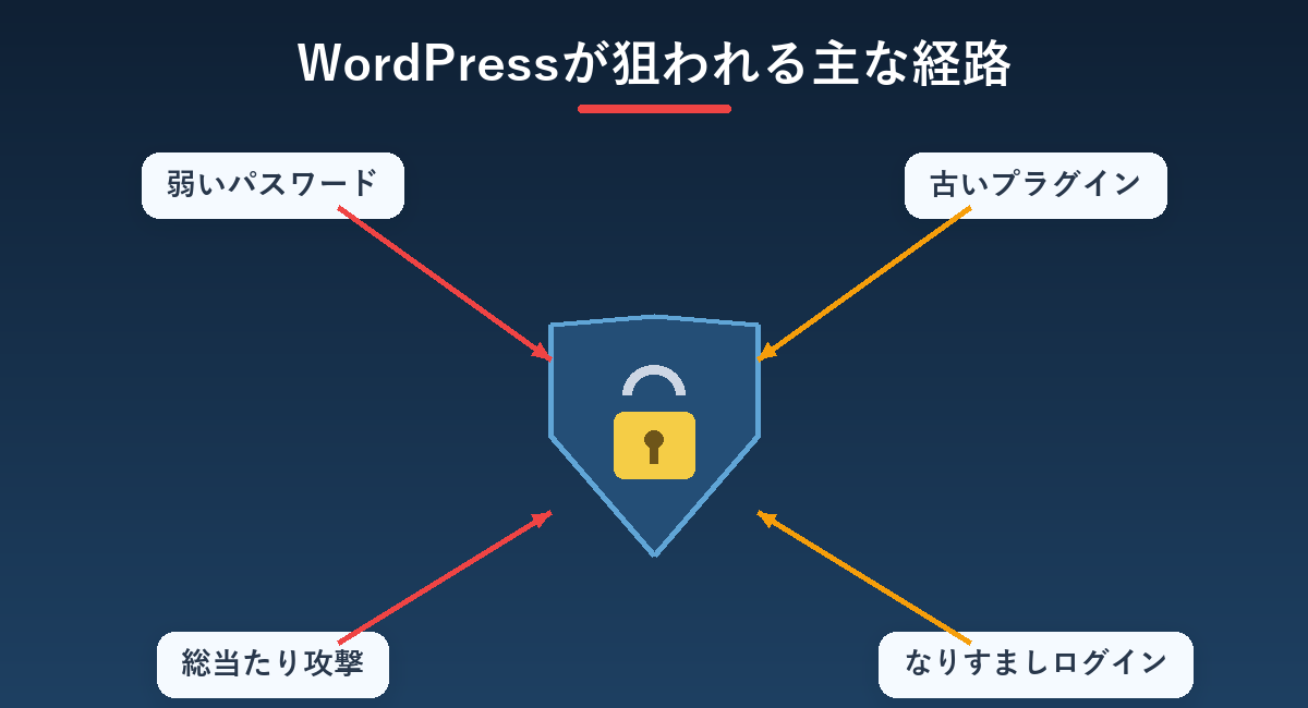 WordPressが狙われる主な経路の図解。盾に向かう弱いパスワード・古いプラグイン・総当たり攻撃・なりすましログイン