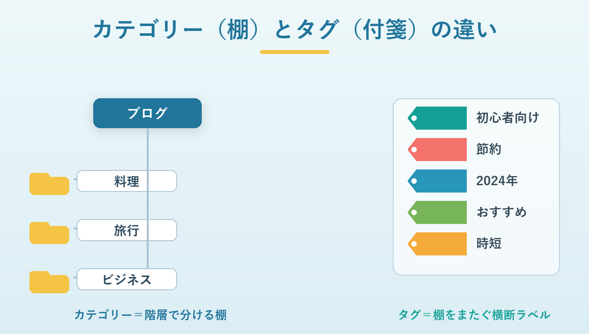 WordPressのカテゴリーとタグの違いを示した図解。カテゴリーは階層の棚、タグは横断するラベル