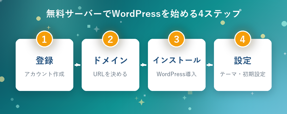 XREAでWordPressを始める4ステップのフロー図