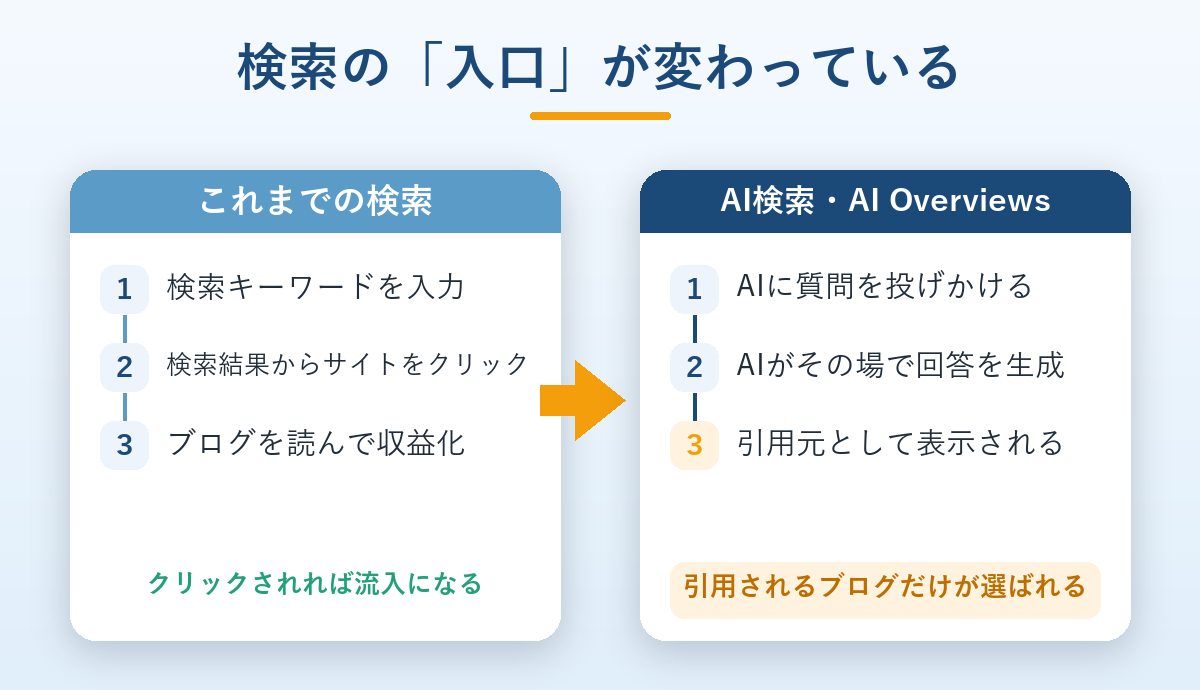 従来の検索とAI検索の流れを比較した図。AI時代は引用されるブログだけが選ばれる