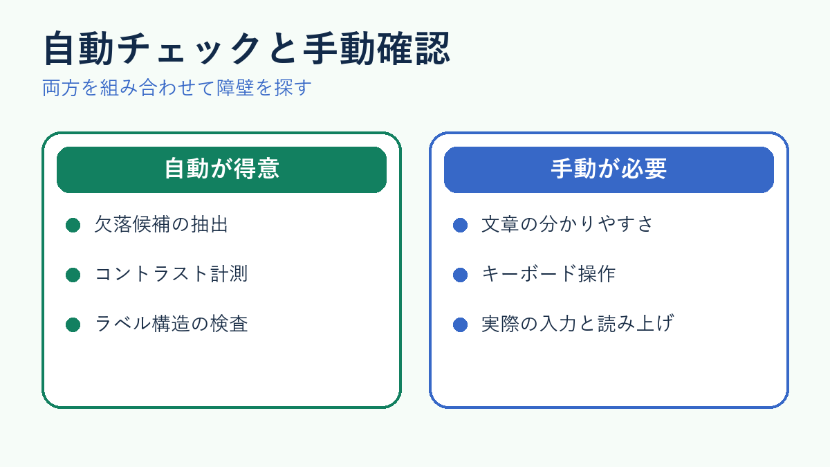 アクセシビリティの自動チェックと手動確認の役割