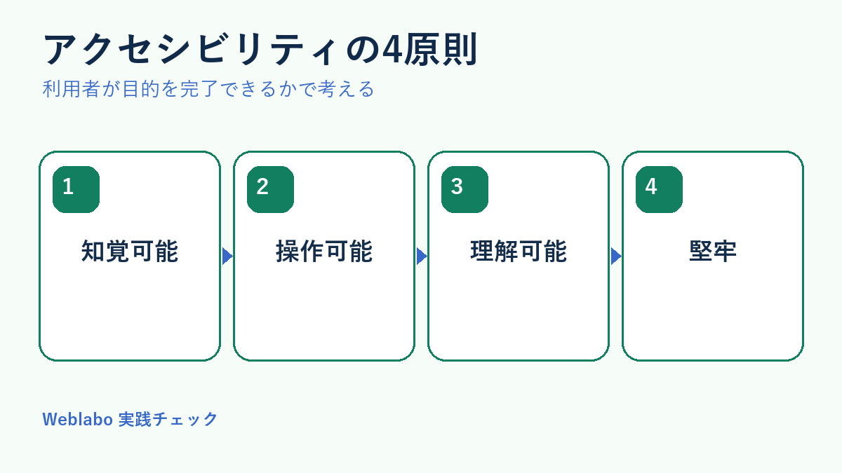 Webアクセシビリティの4原則