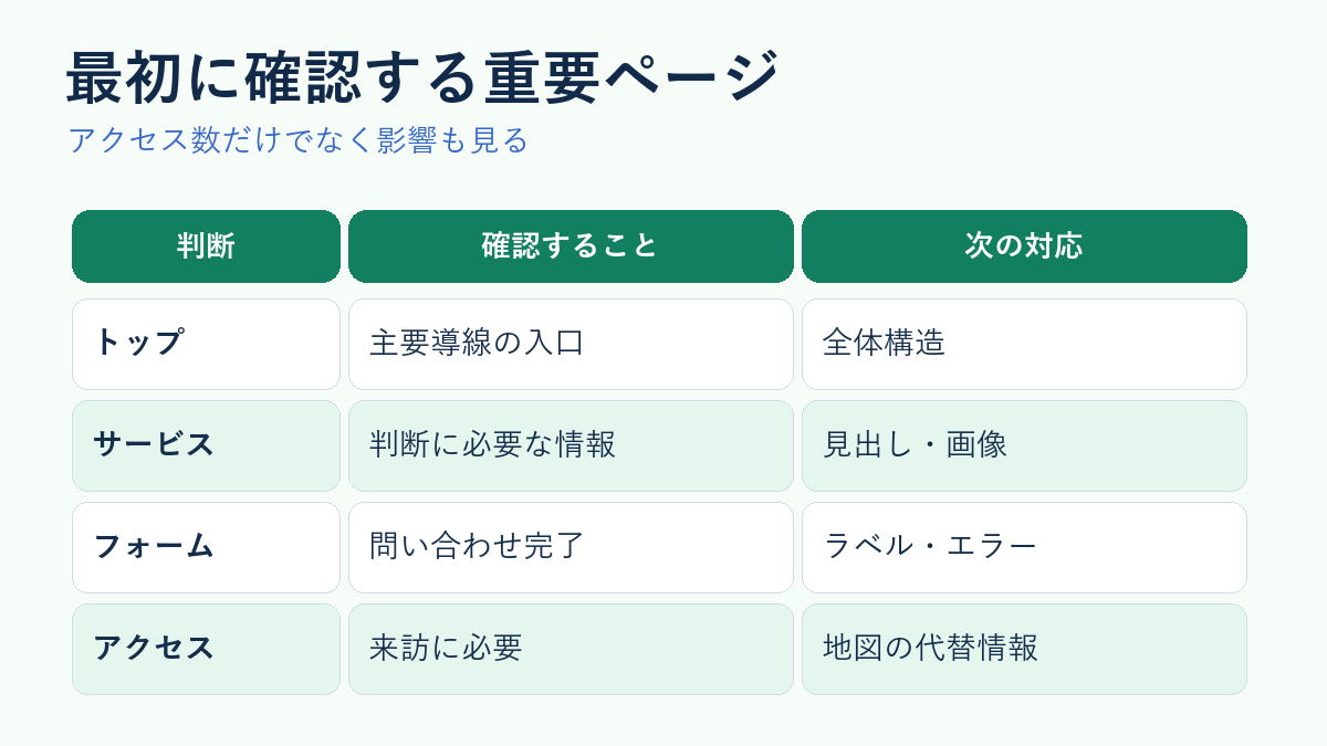 アクセシビリティ確認を優先する重要ページ