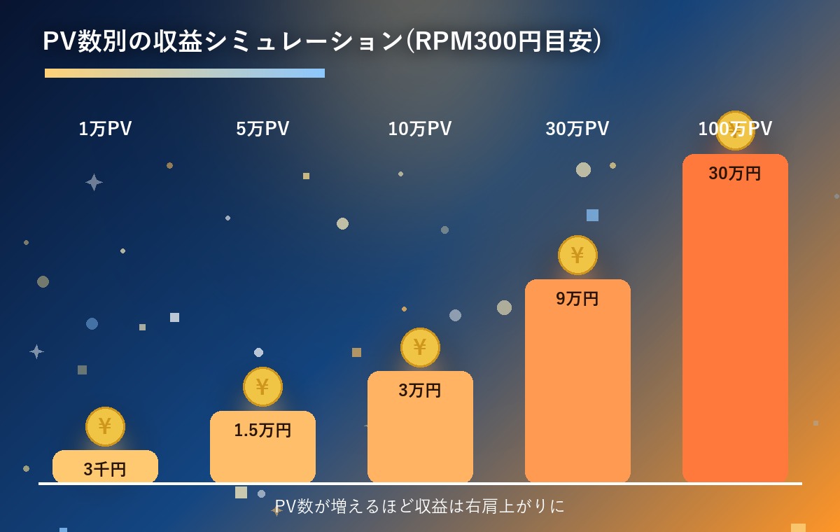 月間PV数(1万〜100万)ごとの収益目安を棒グラフで比較したインフォグラフィック