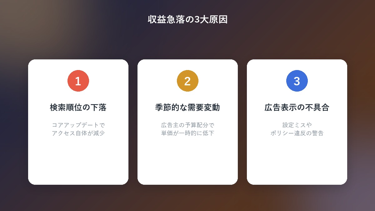 アドセンス収益急落の3大原因を示すカード図