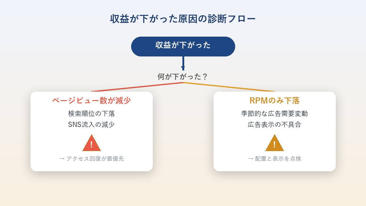 ページビュー数とRPMのどちらが下がったかで原因を切り分ける診断フローチャート
