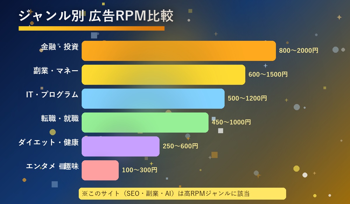ジャンル別広告RPM比較チャート