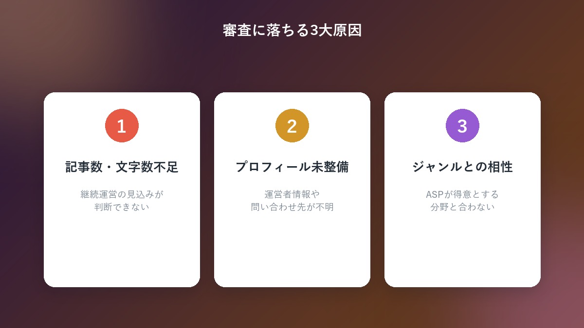 記事数不足・プロフィール未整備・ジャンル不一致という審査落ちの3大原因を示すカード図