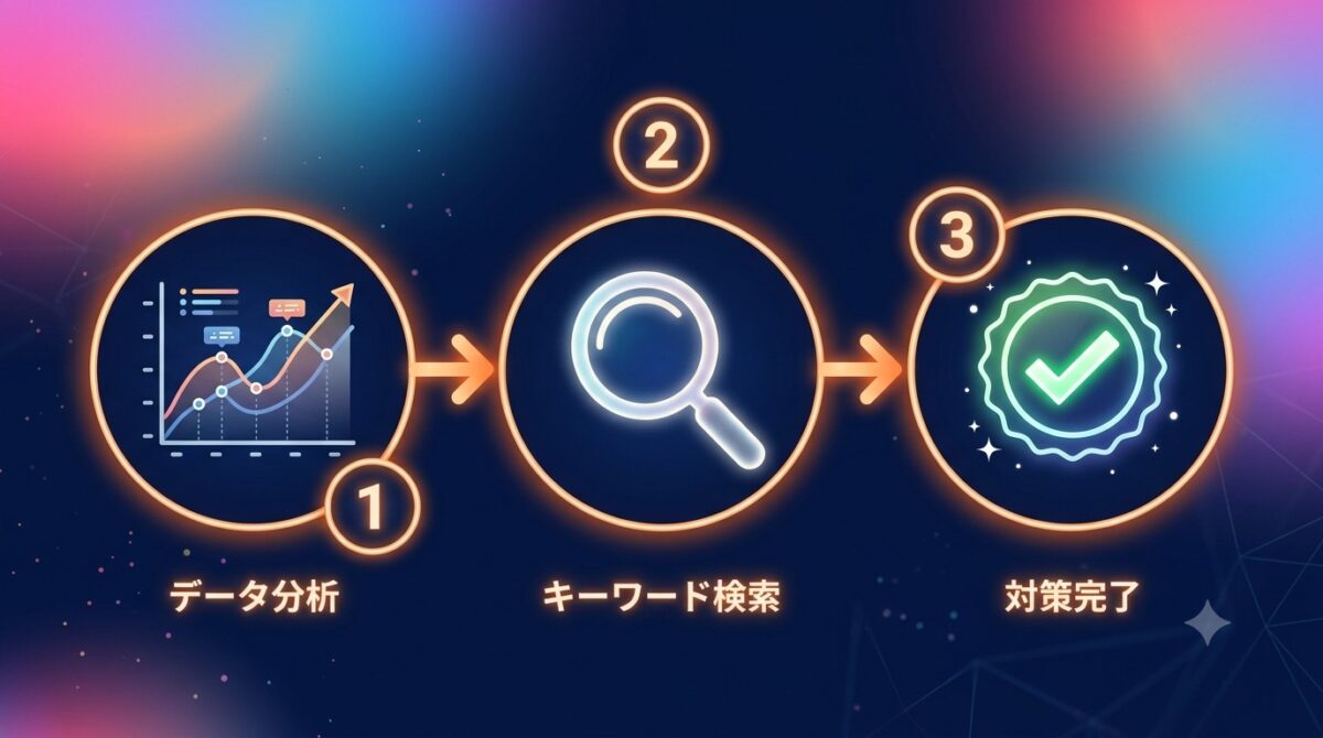 サーチコンソールの検索パフォーマンスを使ってAI検索への露出を診断する3ステップのフロー図解