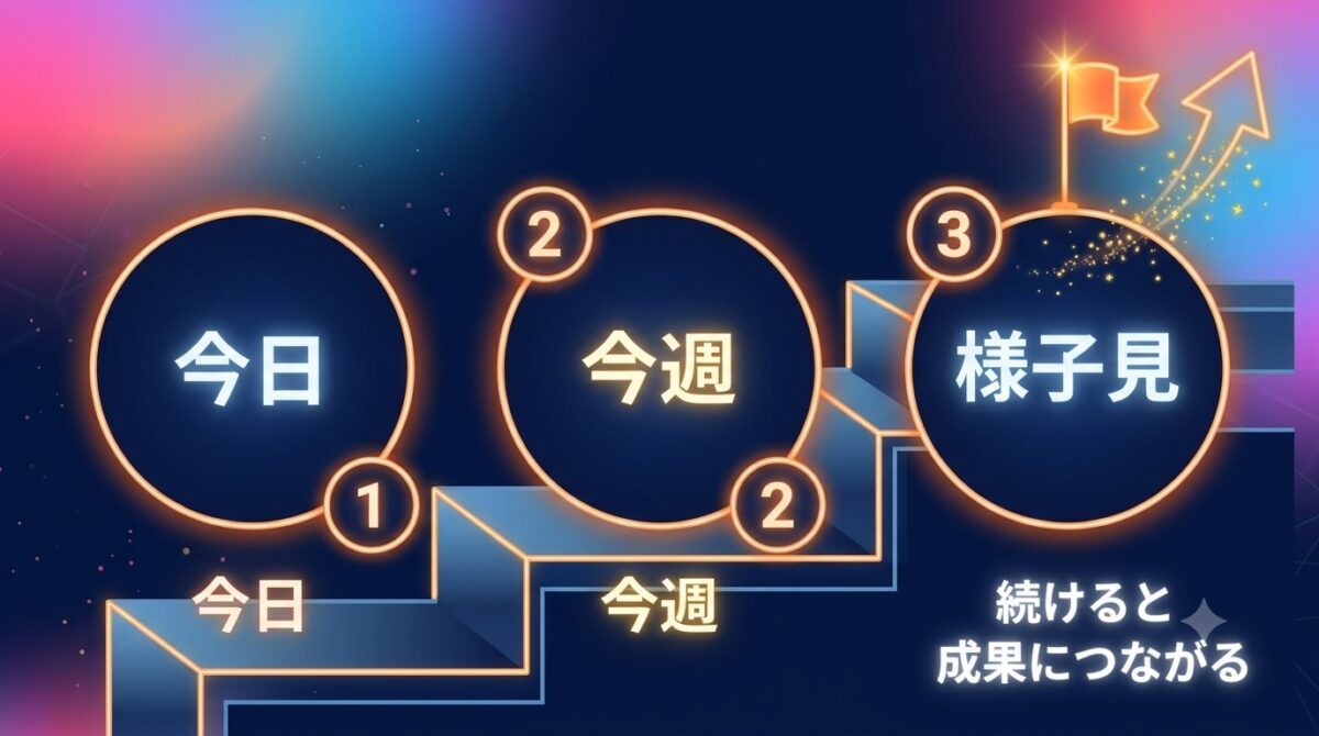 今日・今週・様子見の3段階で対策の優先順位を示す階段状ロードマップ図解