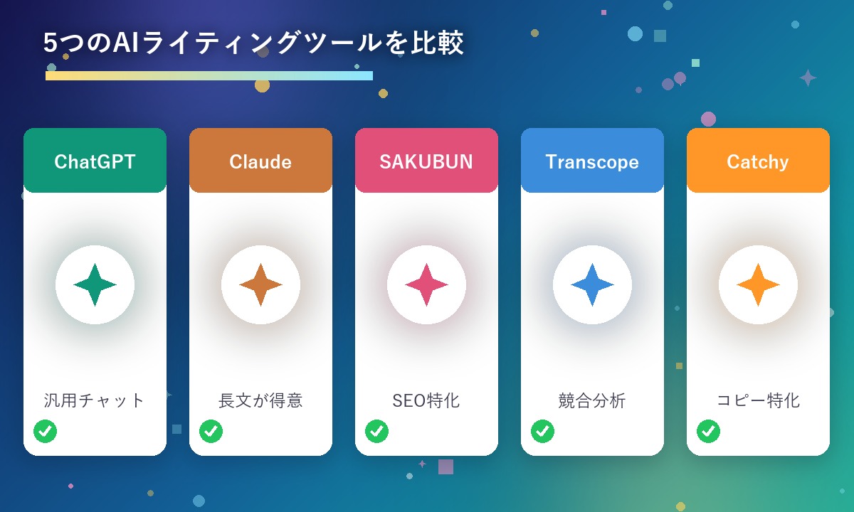 5つのAIライティングツールを比較するカード型インフォグラフィック
