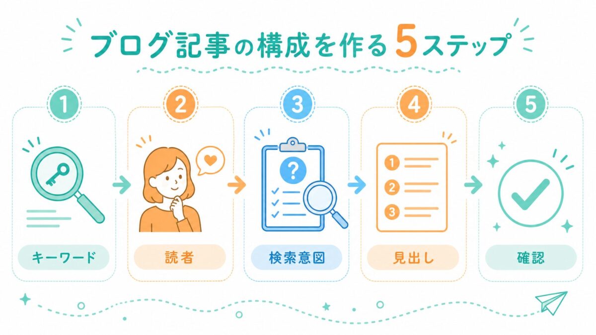 ブログ記事の構成を作る5ステップ図
