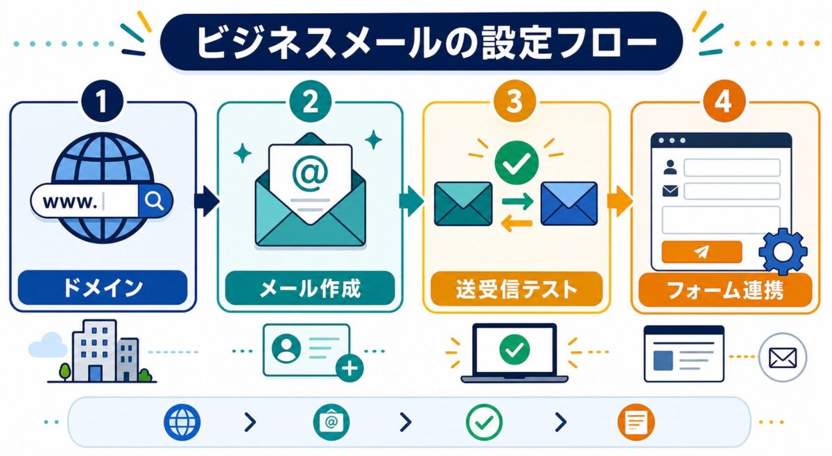 独自ドメインメールの作り方|個人ブログ・小さな事業で信頼を整える基本の図解