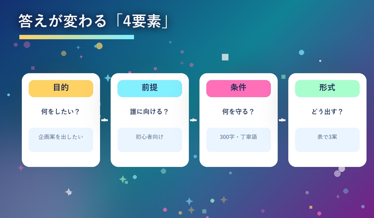 ChatGPTへの質問を目的・前提・条件・形式の4要素で組み立てる図解