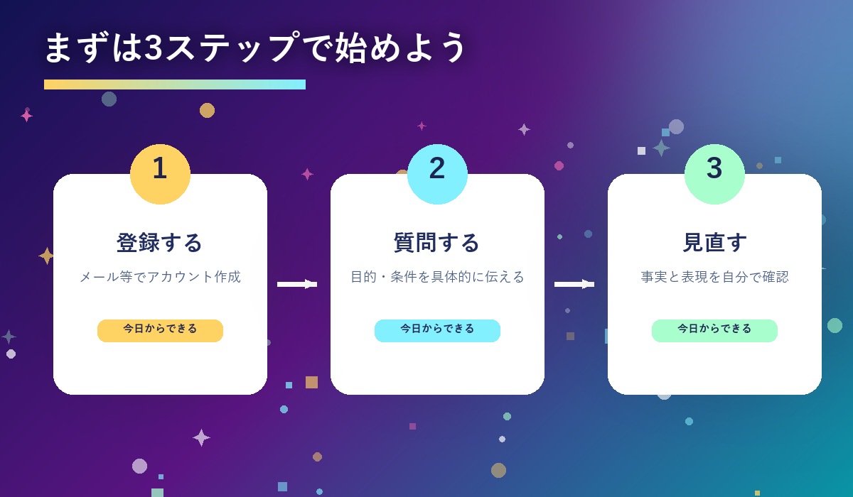 ChatGPTを登録して質問し、回答を見直すまでの3ステップを示す図解