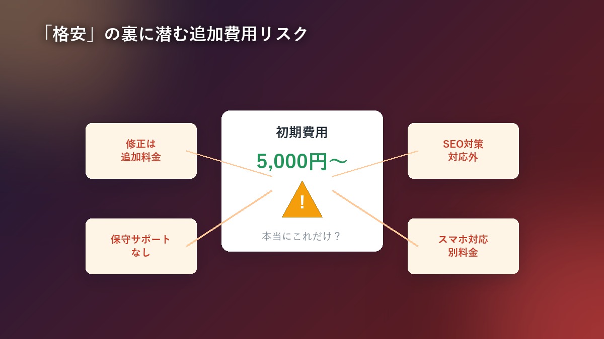 極端に安い制作に潜む追加費用のリスクを警告する図解