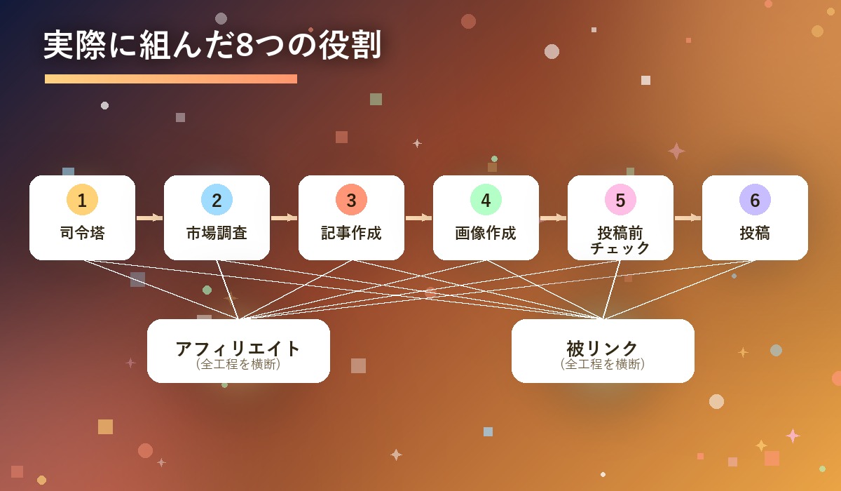 市場調査・執筆・画像作成・投稿前チェックなど8つの役割が矢印でつながるワークフロー図