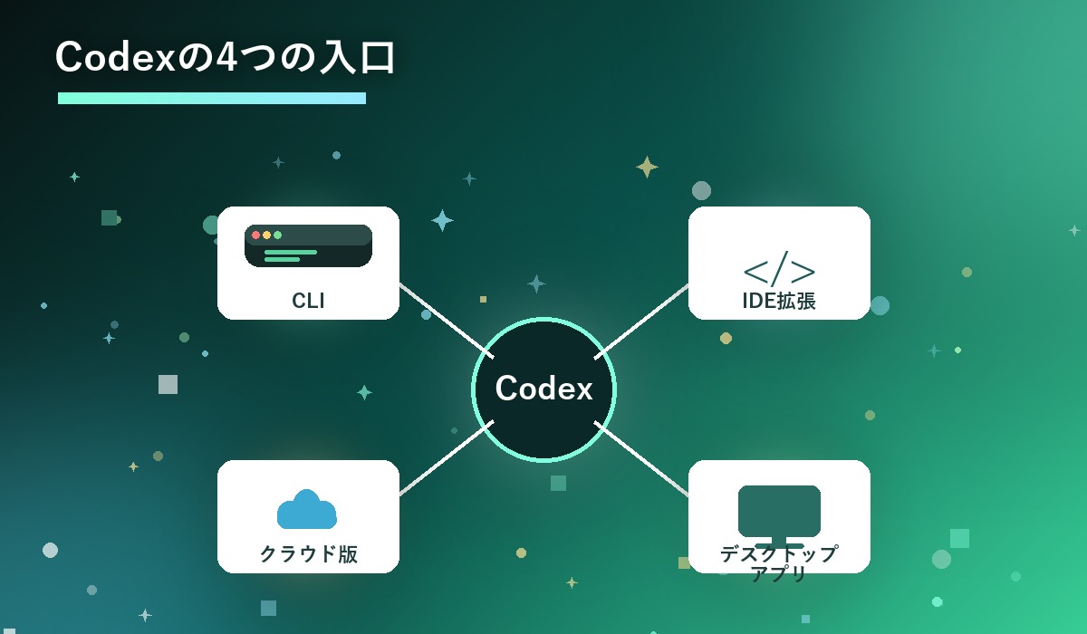 CLI・IDE拡張・クラウド・デスクトップアプリの4つの使い方がCodexにつながる図解
