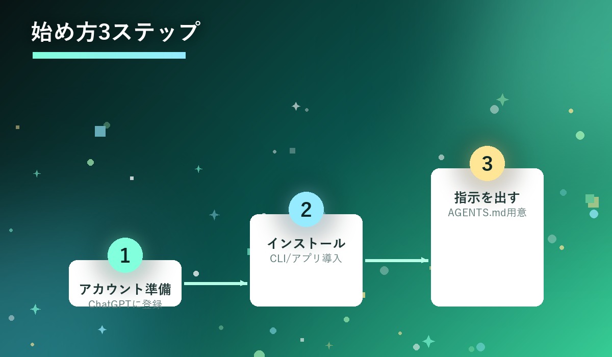 アカウント準備・インストール・指示を出すの3ステップで始めるイメージ図解