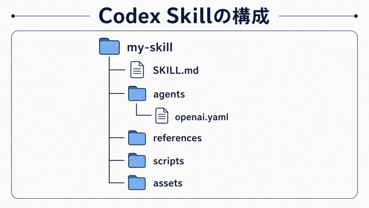 Codex Skillを構成するファイルとフォルダ