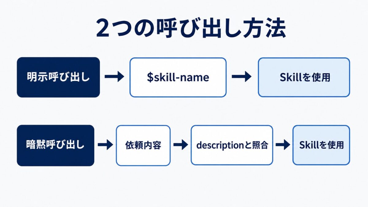 Codex Skillsの明示呼び出しと暗黙呼び出し