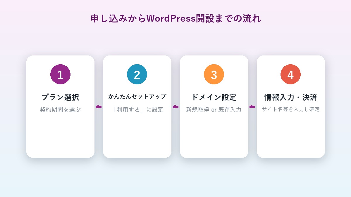 ConoHa WINGの申し込みからWordPress開設までの流れを示すフロー図