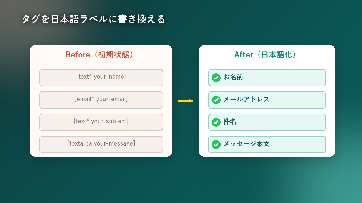 Contact Form 7のフォーム項目タグを日本語ラベルに書き換える前後の比較画面