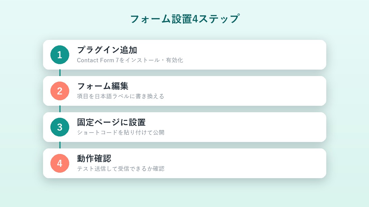 Contact Form 7でお問い合わせフォームを設置する4ステップの図解