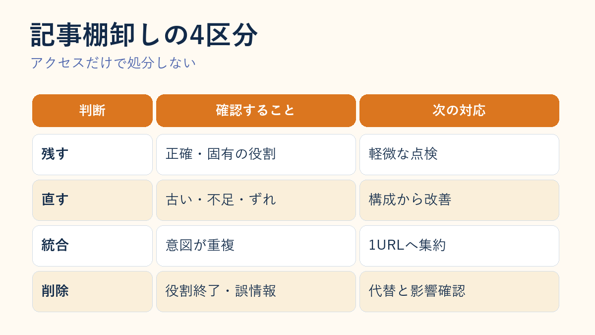 ブログ記事を残す直す統合する削除する判断表