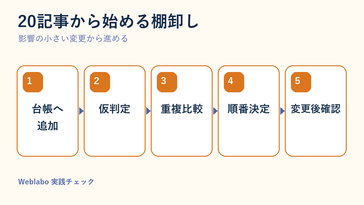 20記事から始める記事棚卸しの流れ