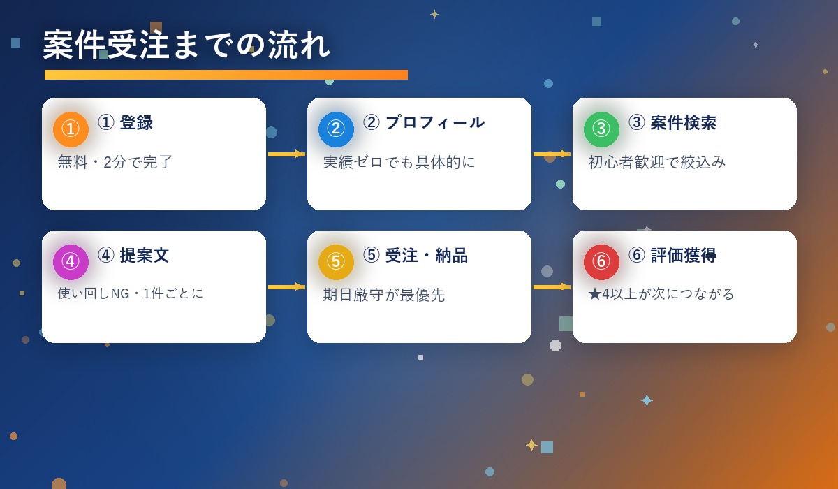 案件受注までのフロー図