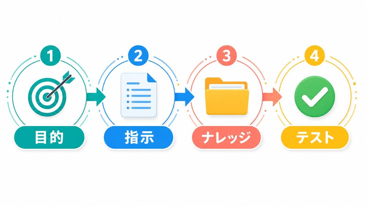 カスタムGPTの目的・指示・ナレッジ・テストの4要素を順に示すフロー図
