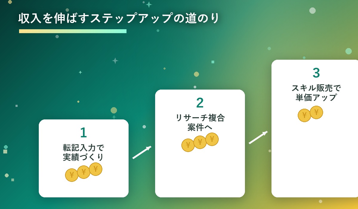 データ入力から収入を伸ばすステップアップの道のりを示す図解