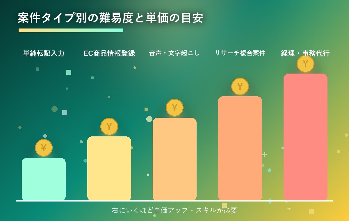 データ入力の案件タイプ別の難易度と単価を比較した棒グラフ図解