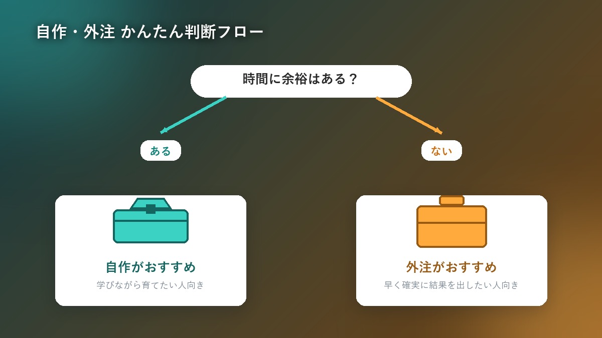 目的や時間から自作と外注どちらが向いているかを判断するフローチャート