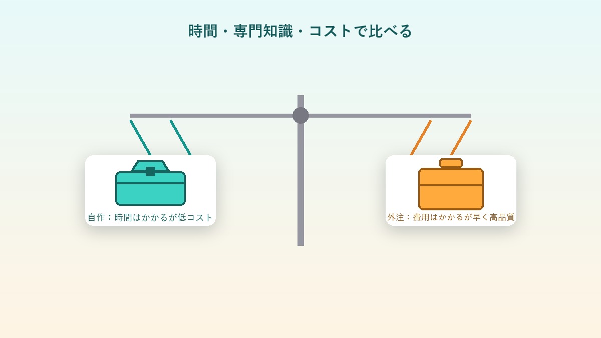 時間・専門知識・コストの3軸で自作と外注を天秤にかけるインフォグラフィック