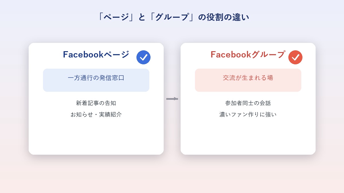 Facebookページとグループの役割の違いを対比させたインフォグラフィック