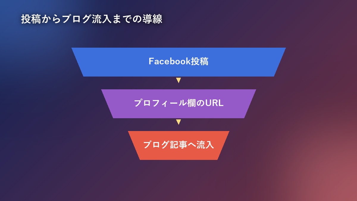 Facebook投稿からプロフィールリンクを経てブログ流入に至る導線を示すファネル図