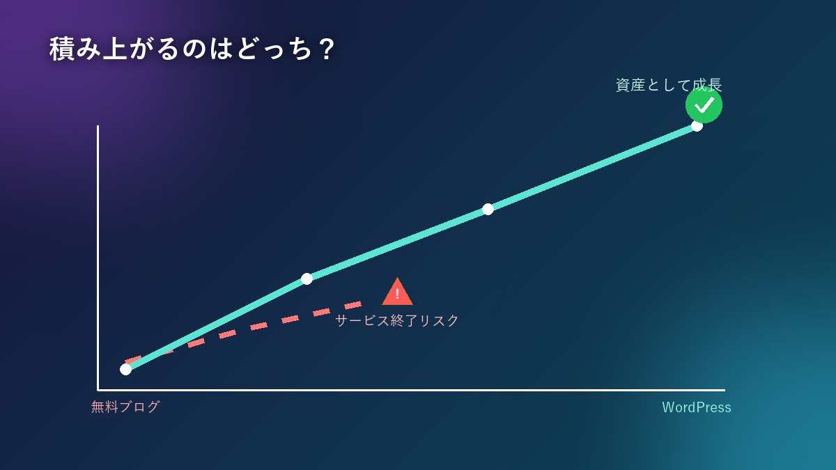 無料ブログのサービス終了リスクとWordPressが資産として積み上がる様子を示すグラフ