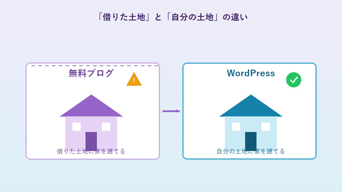 借りた土地の家と自分の土地の家に例えた無料ブログとWordPressの違いの図解
