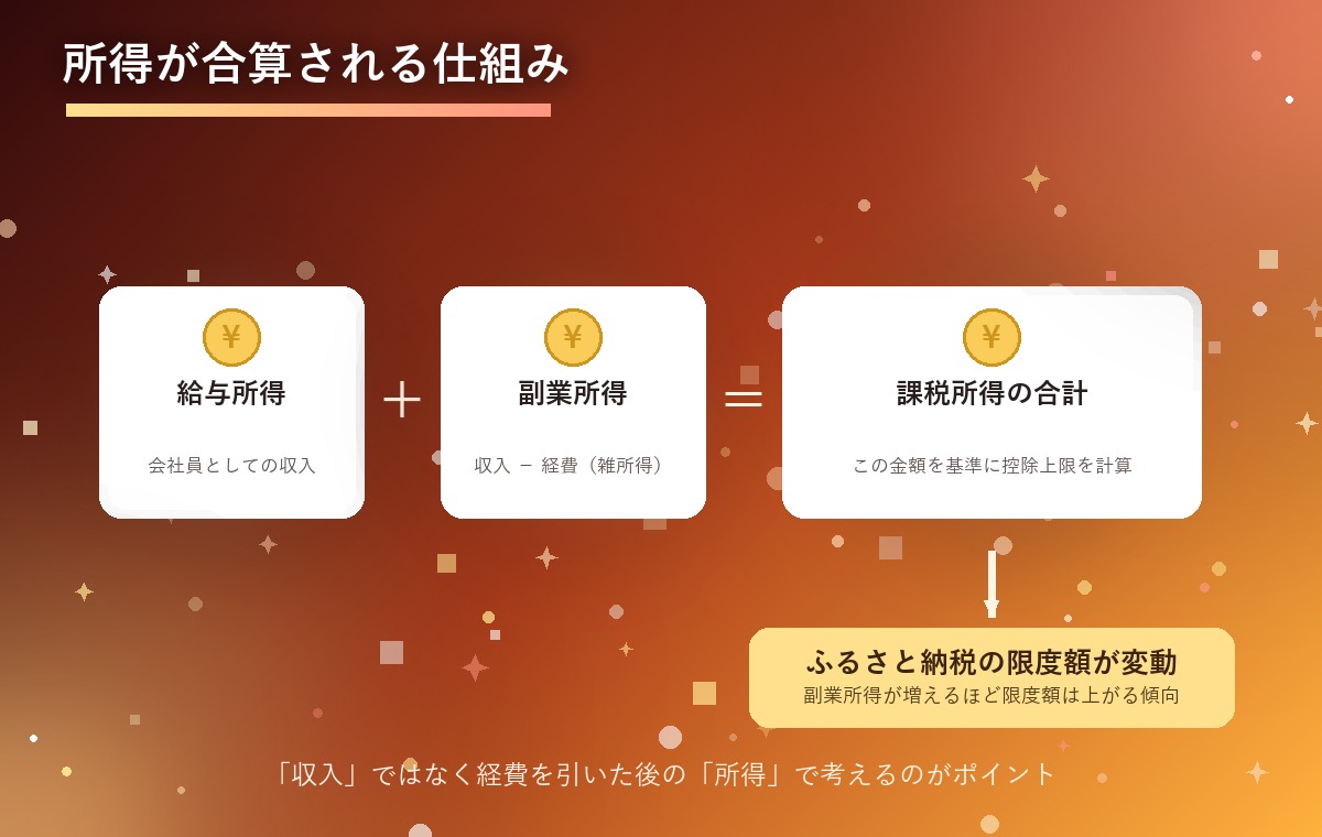 給与所得と副業所得(雑所得)が合算されてふるさと納税の限度額が決まる仕組みを示す図解