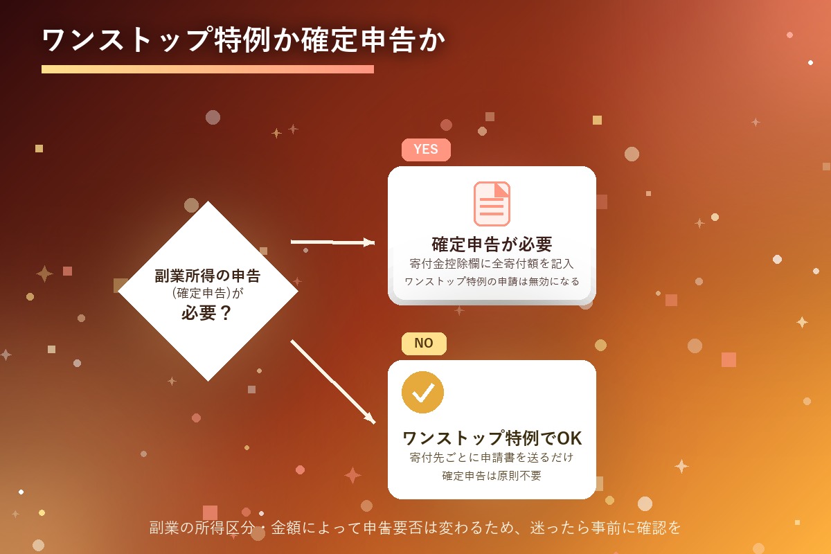 確定申告が必要かどうかでワンストップ特例と確定申告のどちらを使うか分岐するフローチャート