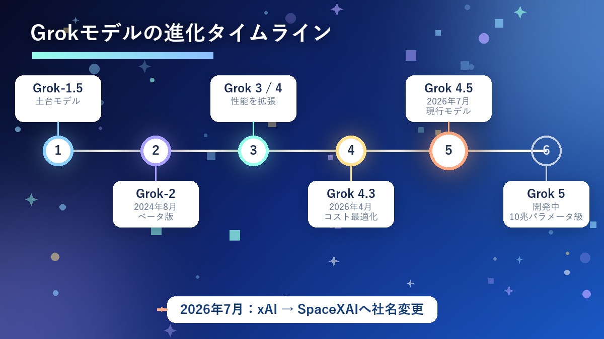 Grok-1.5からGrok 4.5、開発中のGrok 5までのモデル進化タイムライン図解