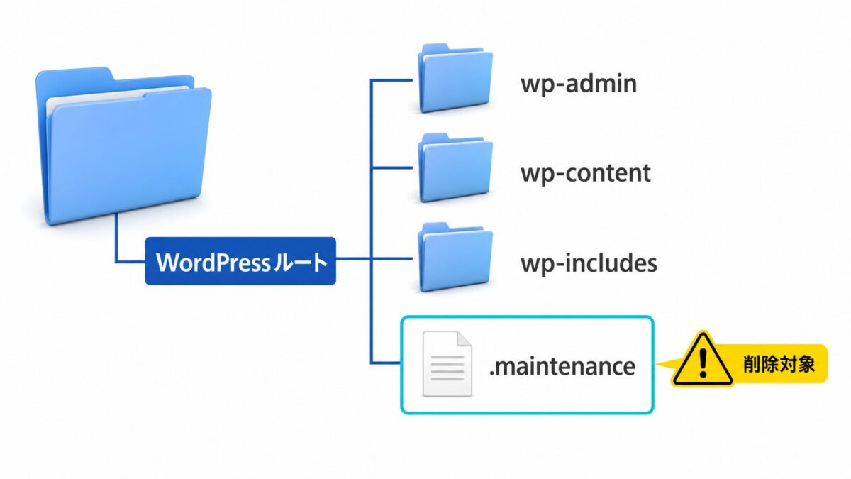 WordPressルート直下にあるmaintenanceファイルの位置