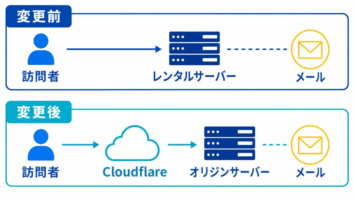 Cloudflare導入前後のDNSとメール経路