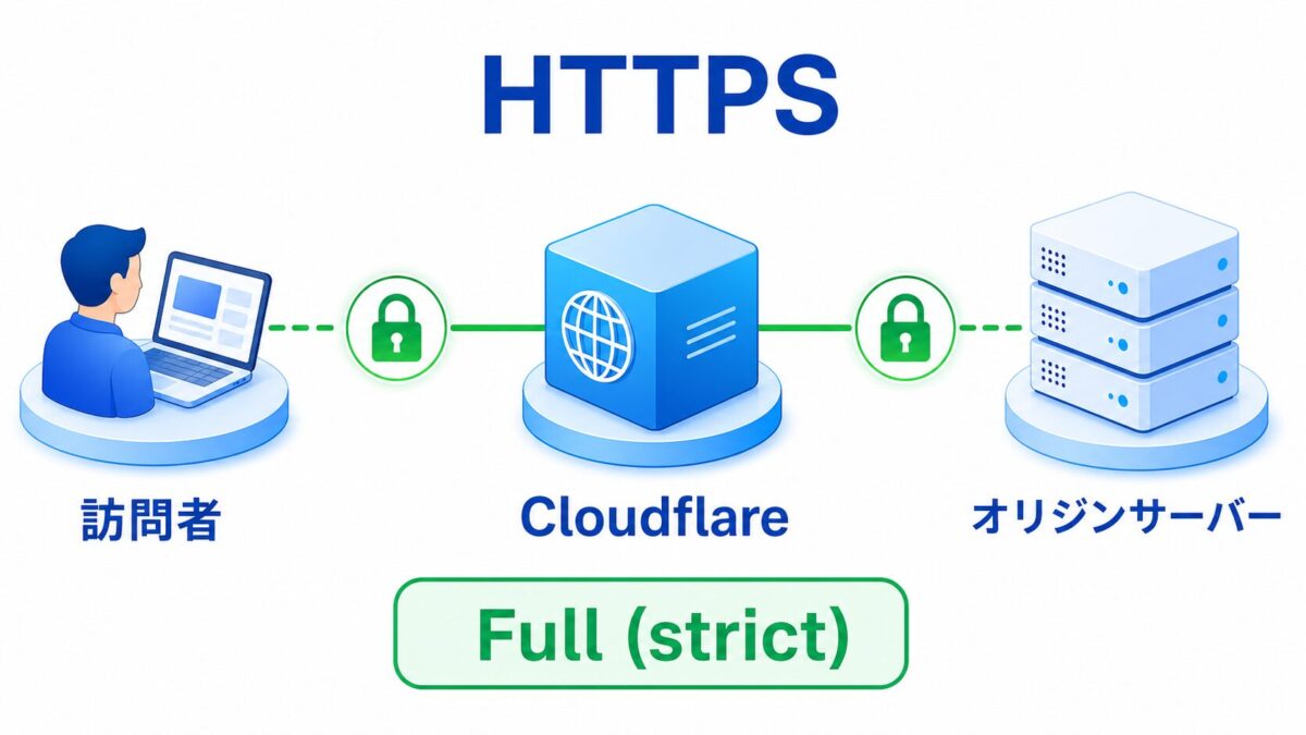 訪問者からCloudflareとオリジンサーバーまでのSSL接続