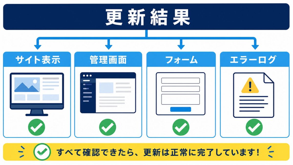 WordPress更新失敗後に確認するサイト表示やエラーログ