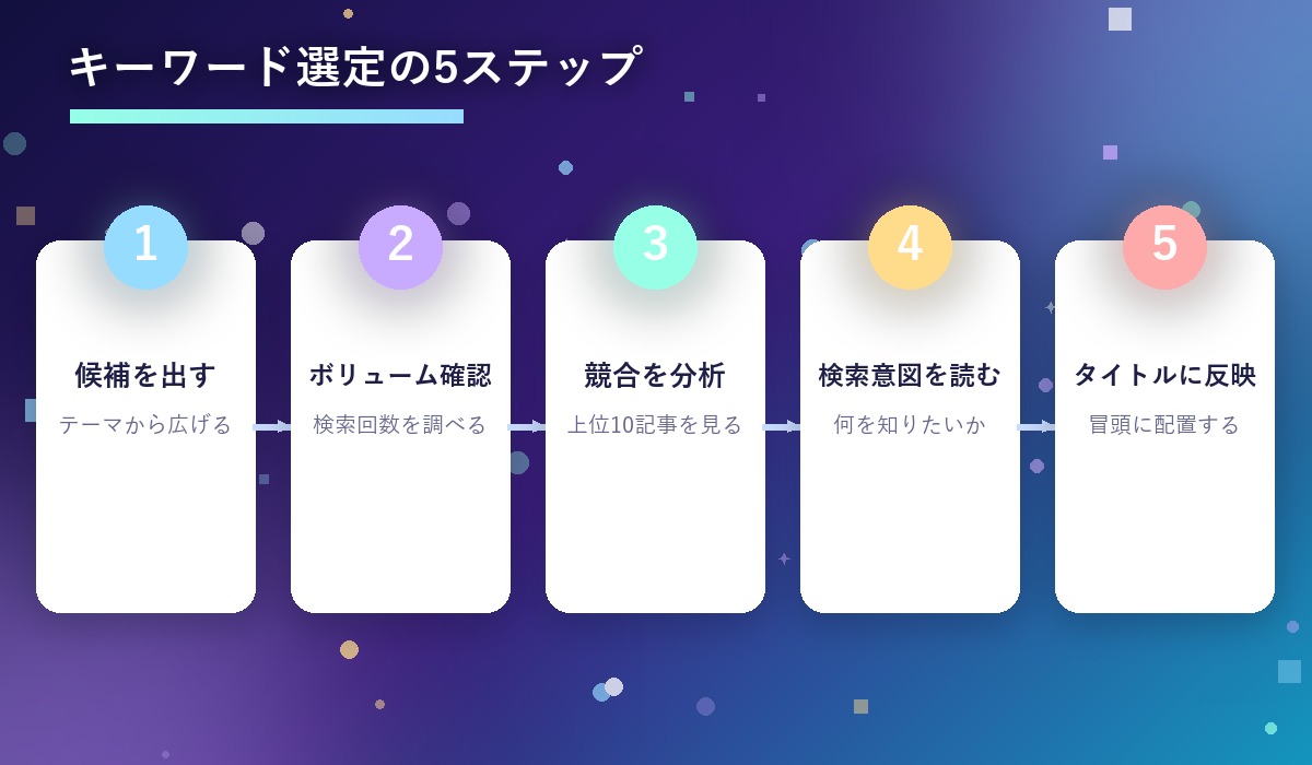 SEOキーワード選定の5ステップフロー図